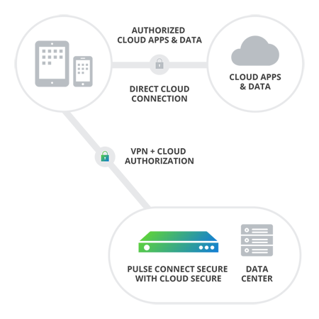 Cloud Secure Diagram