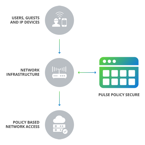Complete access control of who, what, when and where with Pulse Policy Secure.