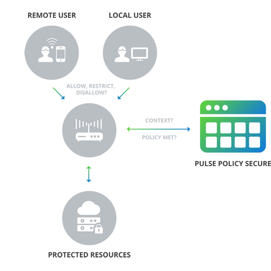 Provide easy-to-use network access control services to all healthcare professionals.