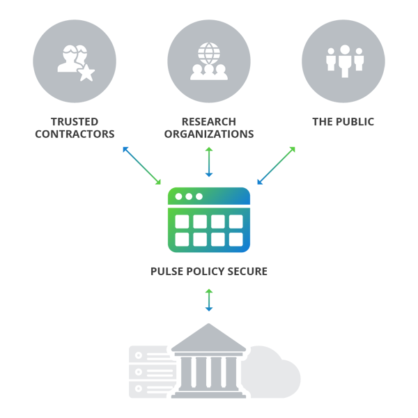 Institutional-grade Secure Access for Federal, State, and Local Entities